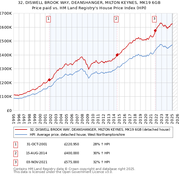 32, DISWELL BROOK WAY, DEANSHANGER, MILTON KEYNES, MK19 6GB: Price paid vs HM Land Registry's House Price Index