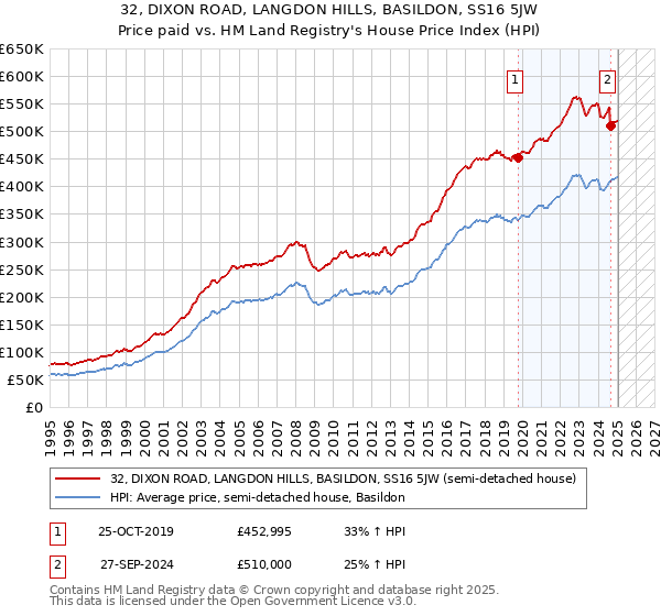 32, DIXON ROAD, LANGDON HILLS, BASILDON, SS16 5JW: Price paid vs HM Land Registry's House Price Index