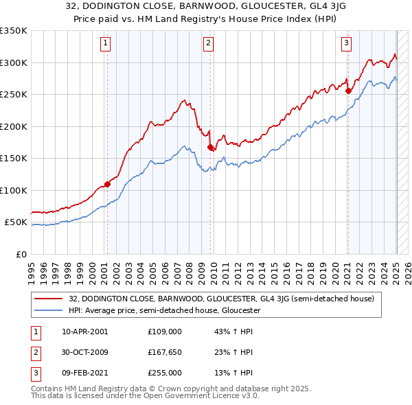 32, DODINGTON CLOSE, BARNWOOD, GLOUCESTER, GL4 3JG: Price paid vs HM Land Registry's House Price Index