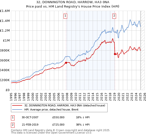 32, DONNINGTON ROAD, HARROW, HA3 0NA: Price paid vs HM Land Registry's House Price Index