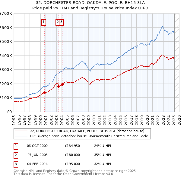 32, DORCHESTER ROAD, OAKDALE, POOLE, BH15 3LA: Price paid vs HM Land Registry's House Price Index
