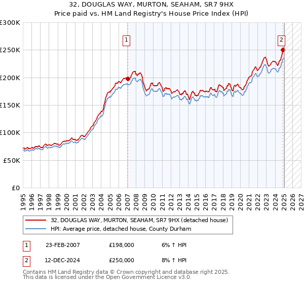 32, DOUGLAS WAY, MURTON, SEAHAM, SR7 9HX: Price paid vs HM Land Registry's House Price Index