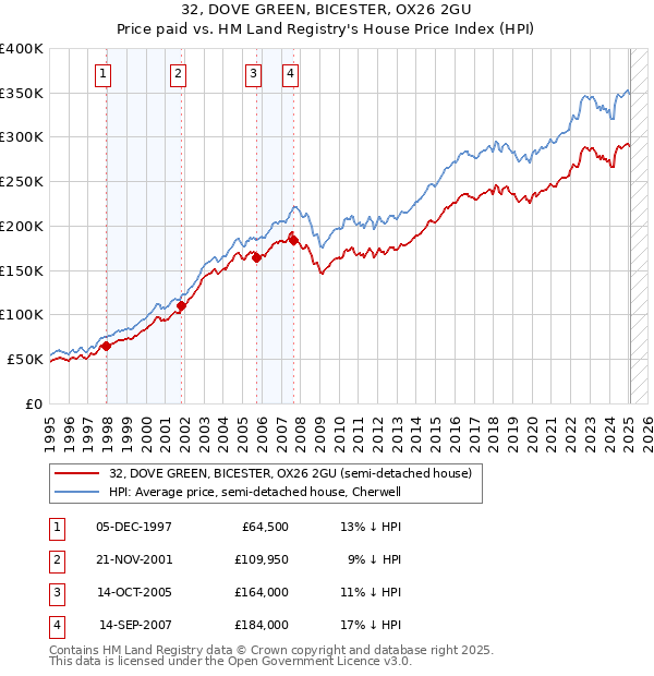 32, DOVE GREEN, BICESTER, OX26 2GU: Price paid vs HM Land Registry's House Price Index