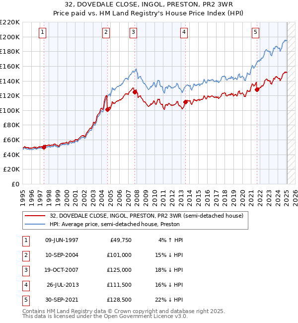 32, DOVEDALE CLOSE, INGOL, PRESTON, PR2 3WR: Price paid vs HM Land Registry's House Price Index