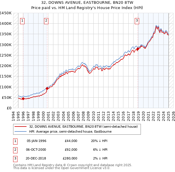 32, DOWNS AVENUE, EASTBOURNE, BN20 8TW: Price paid vs HM Land Registry's House Price Index