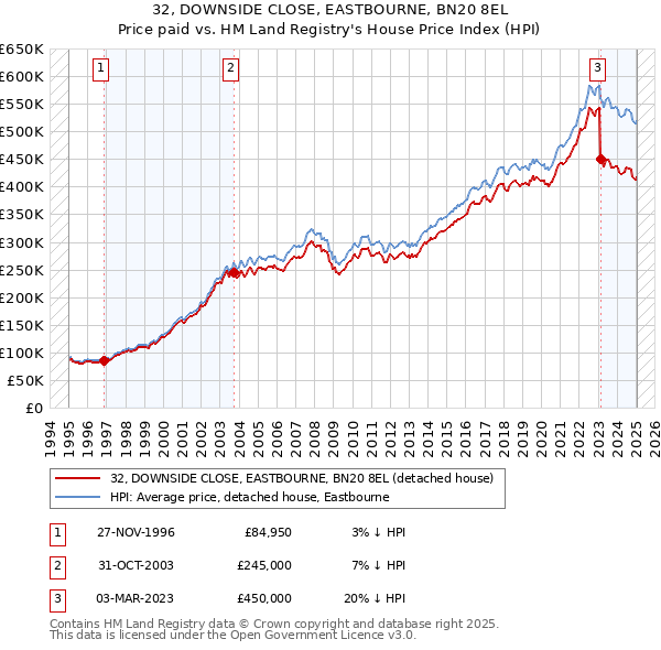 32, DOWNSIDE CLOSE, EASTBOURNE, BN20 8EL: Price paid vs HM Land Registry's House Price Index