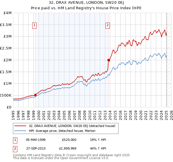 32, DRAX AVENUE, LONDON, SW20 0EJ: Price paid vs HM Land Registry's House Price Index
