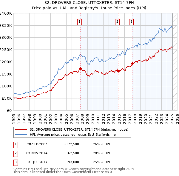 32, DROVERS CLOSE, UTTOXETER, ST14 7FH: Price paid vs HM Land Registry's House Price Index