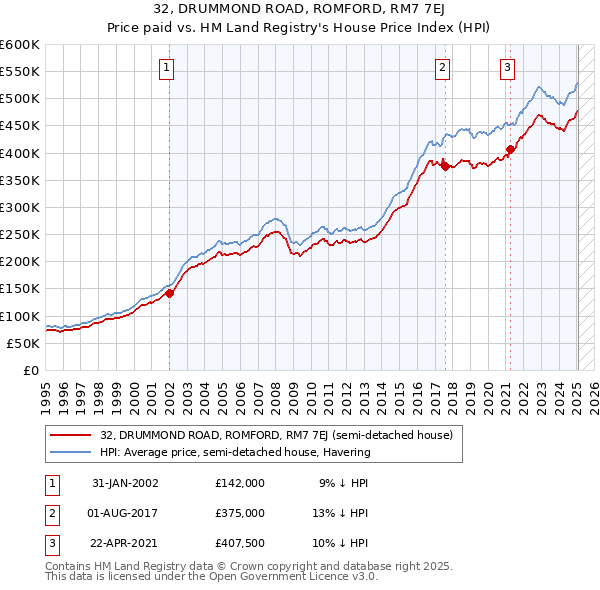 32, DRUMMOND ROAD, ROMFORD, RM7 7EJ: Price paid vs HM Land Registry's House Price Index