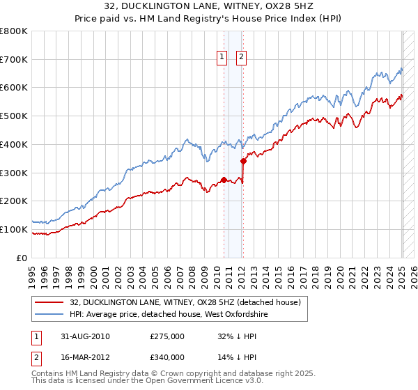 32, DUCKLINGTON LANE, WITNEY, OX28 5HZ: Price paid vs HM Land Registry's House Price Index