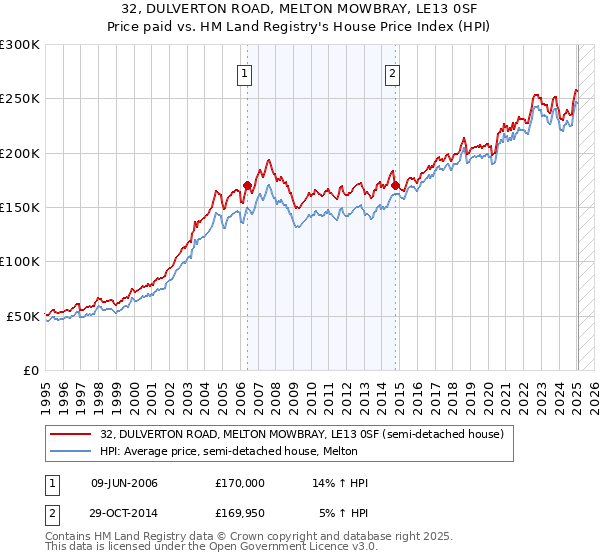 32, DULVERTON ROAD, MELTON MOWBRAY, LE13 0SF: Price paid vs HM Land Registry's House Price Index