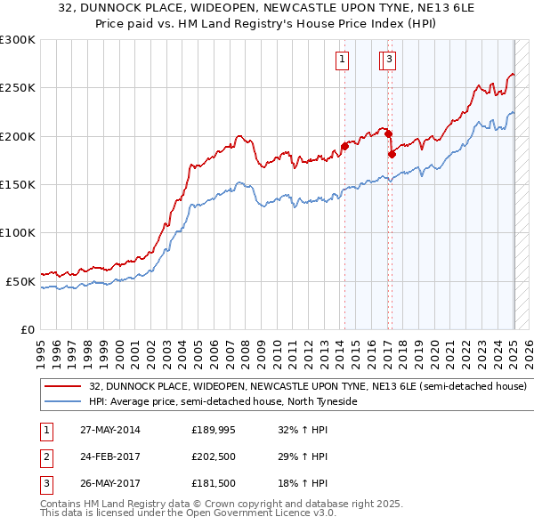 32, DUNNOCK PLACE, WIDEOPEN, NEWCASTLE UPON TYNE, NE13 6LE: Price paid vs HM Land Registry's House Price Index