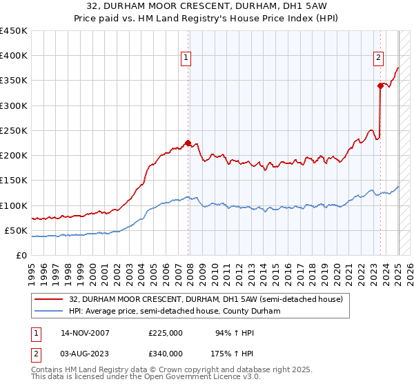 32, DURHAM MOOR CRESCENT, DURHAM, DH1 5AW: Price paid vs HM Land Registry's House Price Index