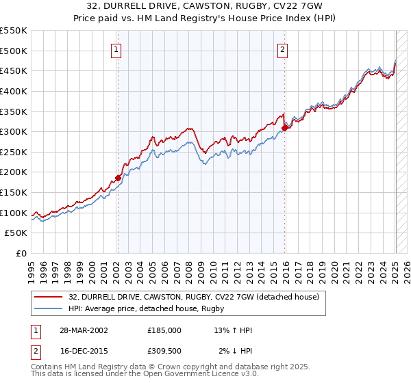 32, DURRELL DRIVE, CAWSTON, RUGBY, CV22 7GW: Price paid vs HM Land Registry's House Price Index