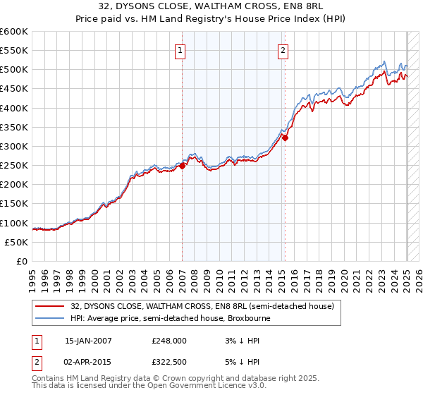 32, DYSONS CLOSE, WALTHAM CROSS, EN8 8RL: Price paid vs HM Land Registry's House Price Index