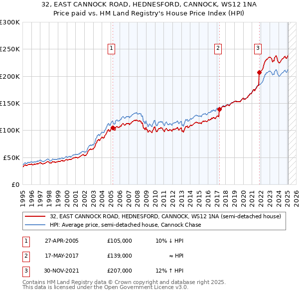 32, EAST CANNOCK ROAD, HEDNESFORD, CANNOCK, WS12 1NA: Price paid vs HM Land Registry's House Price Index