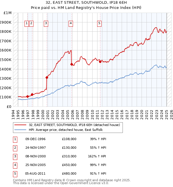 32, EAST STREET, SOUTHWOLD, IP18 6EH: Price paid vs HM Land Registry's House Price Index