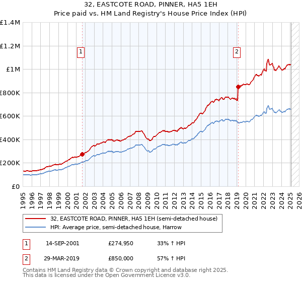 32, EASTCOTE ROAD, PINNER, HA5 1EH: Price paid vs HM Land Registry's House Price Index