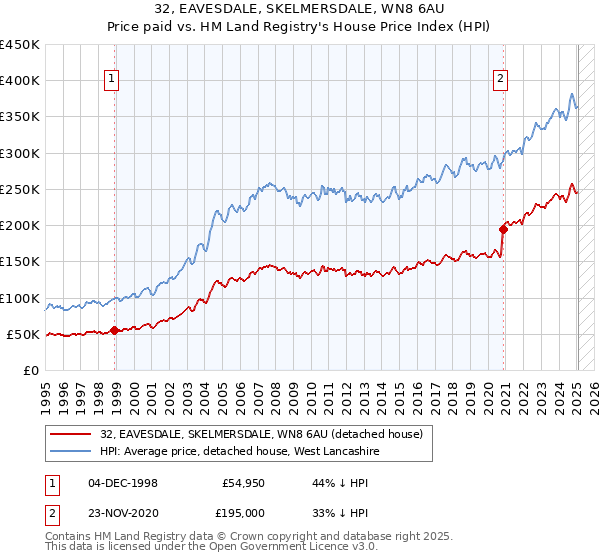 32, EAVESDALE, SKELMERSDALE, WN8 6AU: Price paid vs HM Land Registry's House Price Index