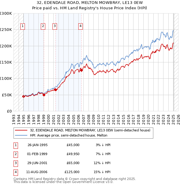 32, EDENDALE ROAD, MELTON MOWBRAY, LE13 0EW: Price paid vs HM Land Registry's House Price Index
