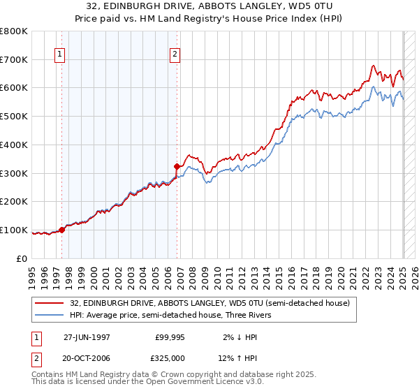 32, EDINBURGH DRIVE, ABBOTS LANGLEY, WD5 0TU: Price paid vs HM Land Registry's House Price Index