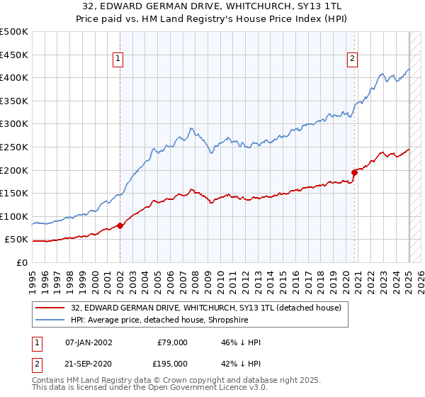 32, EDWARD GERMAN DRIVE, WHITCHURCH, SY13 1TL: Price paid vs HM Land Registry's House Price Index