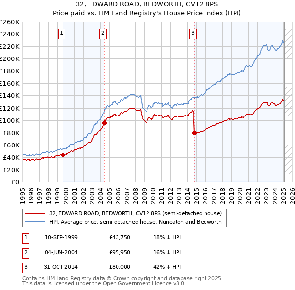 32, EDWARD ROAD, BEDWORTH, CV12 8PS: Price paid vs HM Land Registry's House Price Index