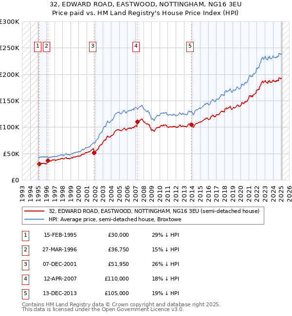 32, EDWARD ROAD, EASTWOOD, NOTTINGHAM, NG16 3EU: Price paid vs HM Land Registry's House Price Index