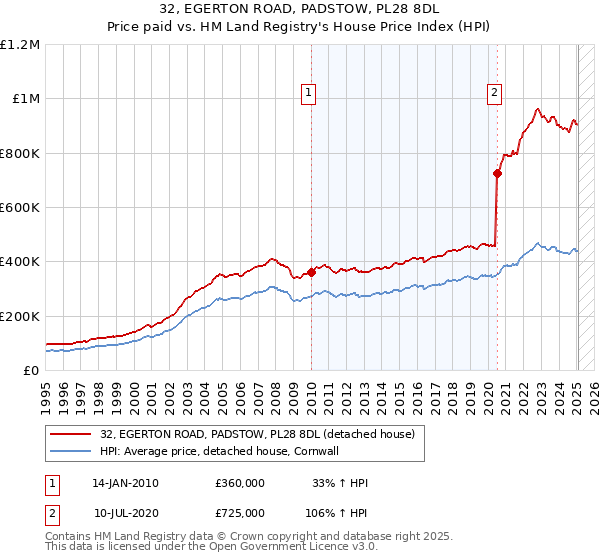32, EGERTON ROAD, PADSTOW, PL28 8DL: Price paid vs HM Land Registry's House Price Index
