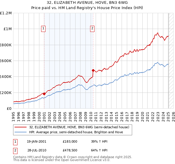 32, ELIZABETH AVENUE, HOVE, BN3 6WG: Price paid vs HM Land Registry's House Price Index