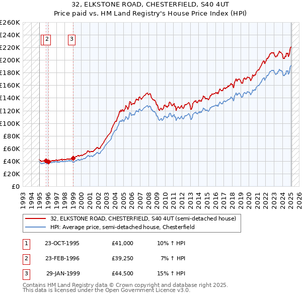 32, ELKSTONE ROAD, CHESTERFIELD, S40 4UT: Price paid vs HM Land Registry's House Price Index