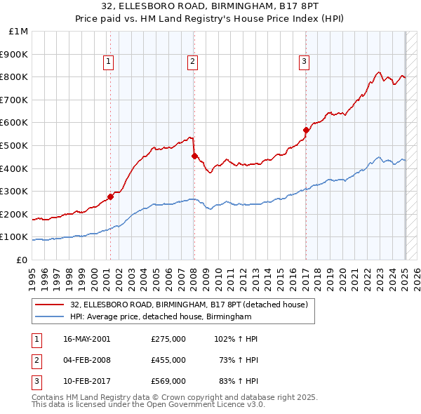 32, ELLESBORO ROAD, BIRMINGHAM, B17 8PT: Price paid vs HM Land Registry's House Price Index
