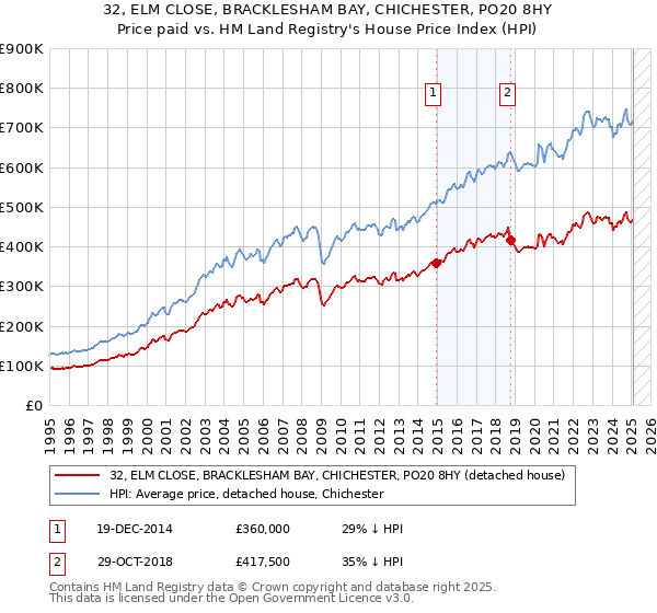 32, ELM CLOSE, BRACKLESHAM BAY, CHICHESTER, PO20 8HY: Price paid vs HM Land Registry's House Price Index
