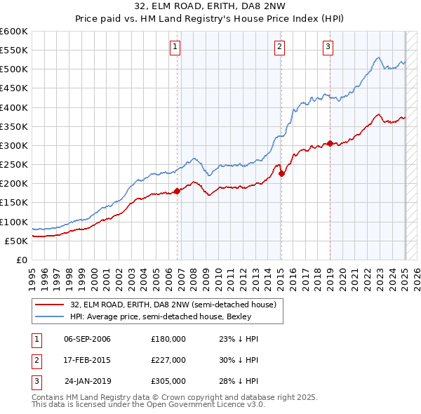 32, ELM ROAD, ERITH, DA8 2NW: Price paid vs HM Land Registry's House Price Index
