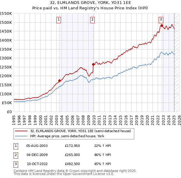 32, ELMLANDS GROVE, YORK, YO31 1EE: Price paid vs HM Land Registry's House Price Index