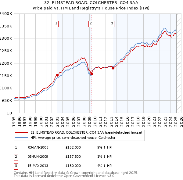 32, ELMSTEAD ROAD, COLCHESTER, CO4 3AA: Price paid vs HM Land Registry's House Price Index