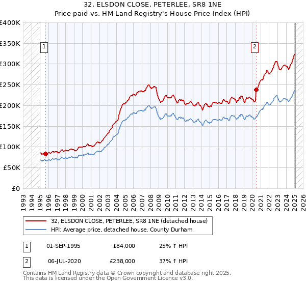 32, ELSDON CLOSE, PETERLEE, SR8 1NE: Price paid vs HM Land Registry's House Price Index