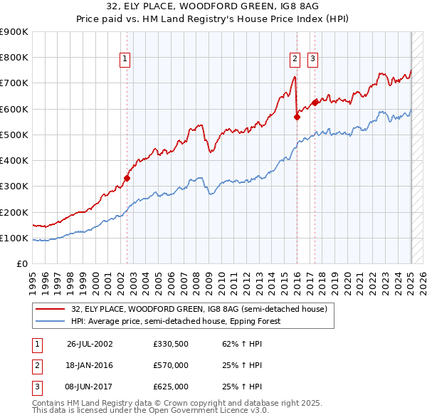32, ELY PLACE, WOODFORD GREEN, IG8 8AG: Price paid vs HM Land Registry's House Price Index