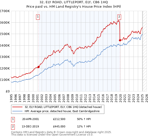 32, ELY ROAD, LITTLEPORT, ELY, CB6 1HQ: Price paid vs HM Land Registry's House Price Index