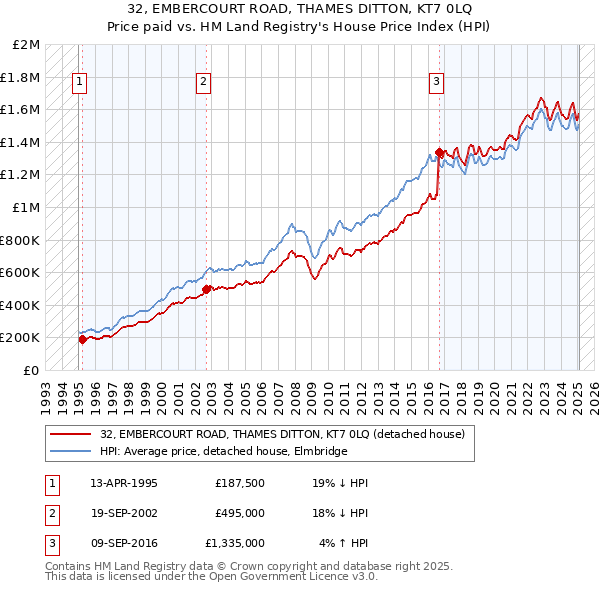 32, EMBERCOURT ROAD, THAMES DITTON, KT7 0LQ: Price paid vs HM Land Registry's House Price Index