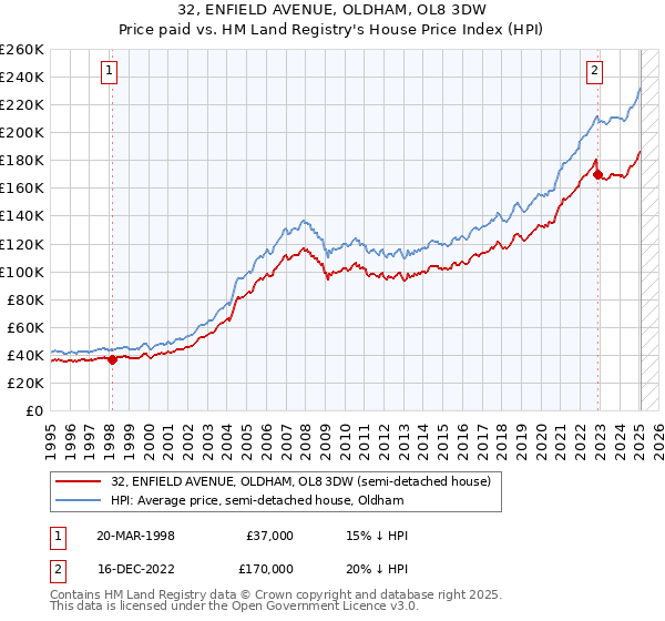 32, ENFIELD AVENUE, OLDHAM, OL8 3DW: Price paid vs HM Land Registry's House Price Index