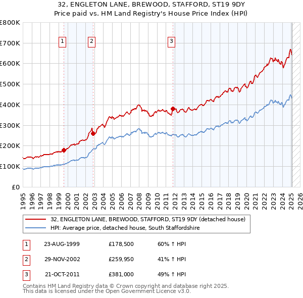 32, ENGLETON LANE, BREWOOD, STAFFORD, ST19 9DY: Price paid vs HM Land Registry's House Price Index