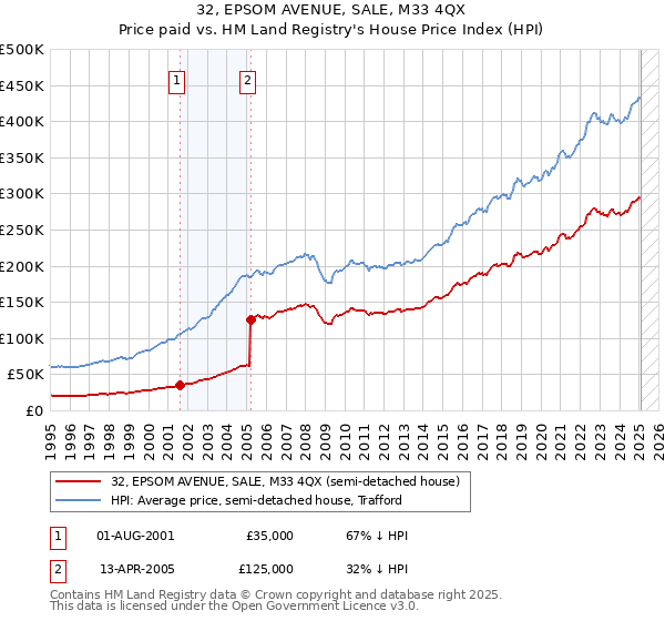 32, EPSOM AVENUE, SALE, M33 4QX: Price paid vs HM Land Registry's House Price Index