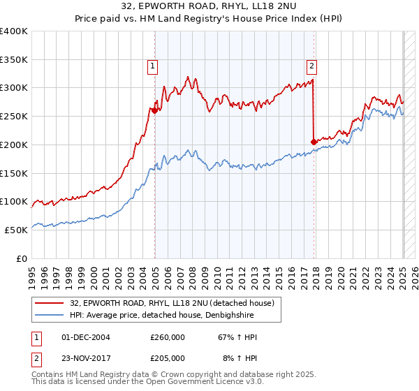 32, EPWORTH ROAD, RHYL, LL18 2NU: Price paid vs HM Land Registry's House Price Index
