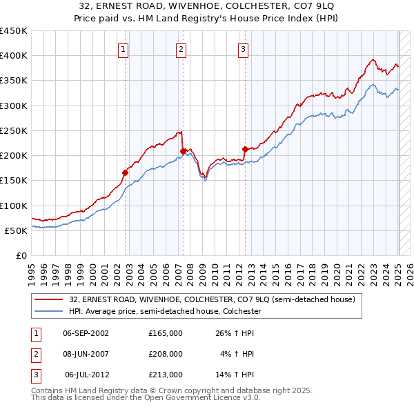 32, ERNEST ROAD, WIVENHOE, COLCHESTER, CO7 9LQ: Price paid vs HM Land Registry's House Price Index