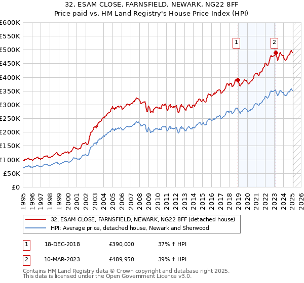 32, ESAM CLOSE, FARNSFIELD, NEWARK, NG22 8FF: Price paid vs HM Land Registry's House Price Index