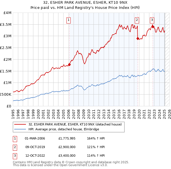 32, ESHER PARK AVENUE, ESHER, KT10 9NX: Price paid vs HM Land Registry's House Price Index