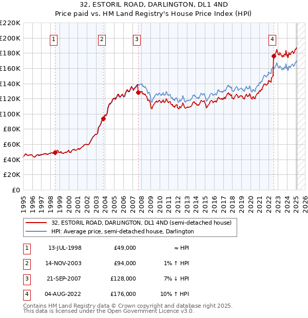 32, ESTORIL ROAD, DARLINGTON, DL1 4ND: Price paid vs HM Land Registry's House Price Index