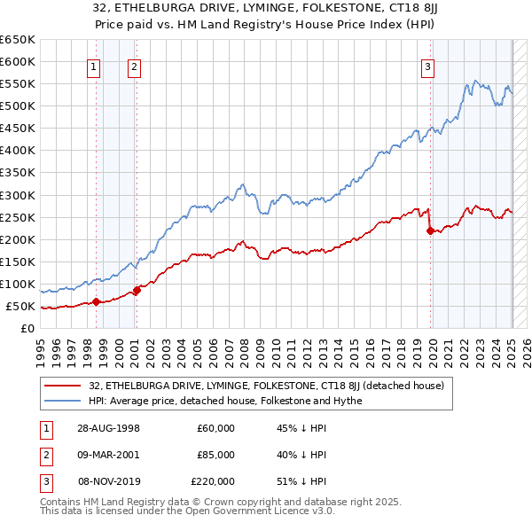 32, ETHELBURGA DRIVE, LYMINGE, FOLKESTONE, CT18 8JJ: Price paid vs HM Land Registry's House Price Index