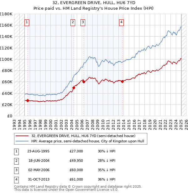 32, EVERGREEN DRIVE, HULL, HU6 7YD: Price paid vs HM Land Registry's House Price Index